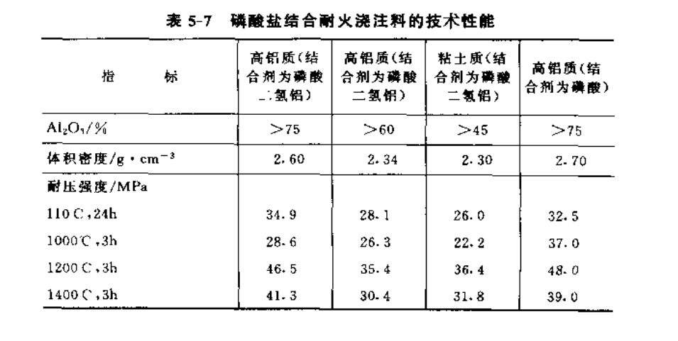 磷酸盐结合浇注料技术参数