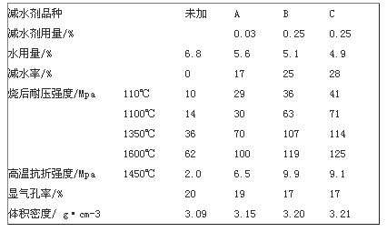 低水泥浇注料标准和特性