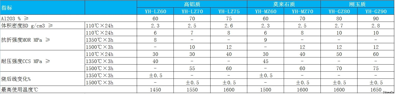 耐火自流浇注料理化指标表