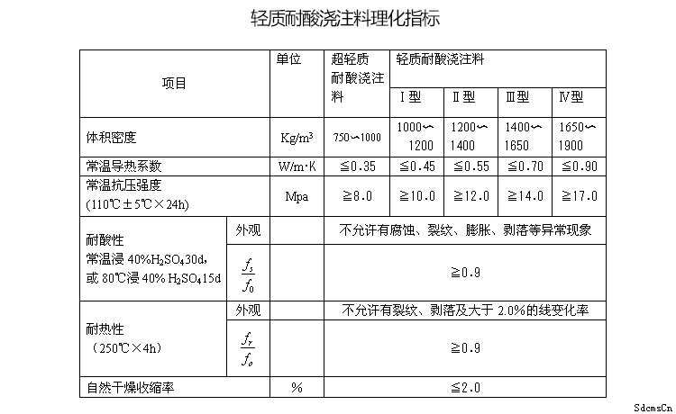 耐酸浇注料理化指标