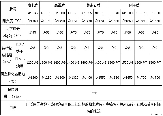 磷酸盐耐火泥浆